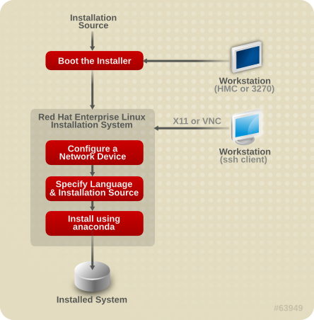 The Installation Process