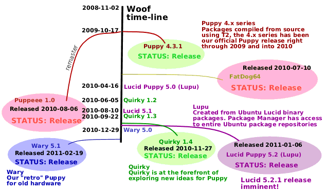 Woof time-line