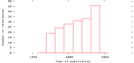 Distribution of publication dates