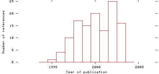 Distribution of publication dates