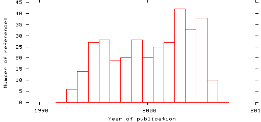 Distribution of publication dates