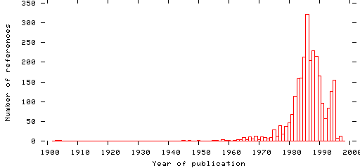 Distribution of publication dates