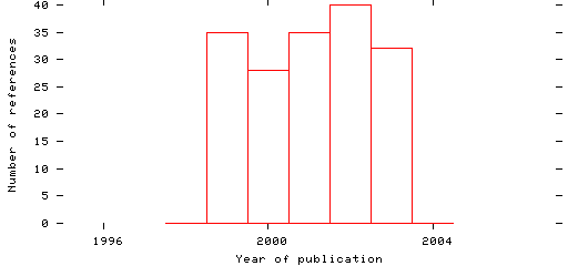 Distribution of publication dates