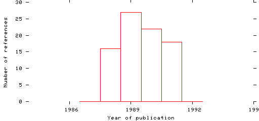 Distribution of publication dates