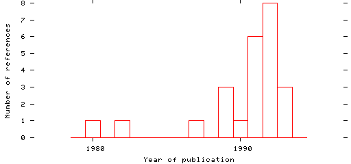 Distribution of publication dates