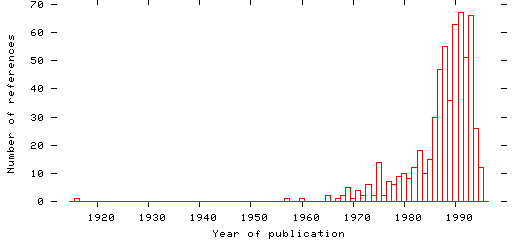 Distribution of publication dates