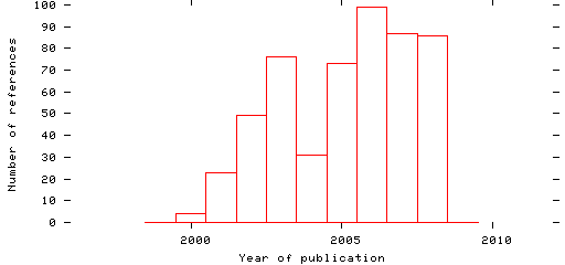 Distribution of publication dates