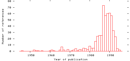 Distribution of publication dates