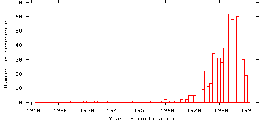 Distribution of publication dates