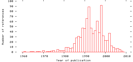 Distribution of publication dates