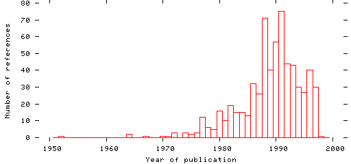 Distribution of publication dates