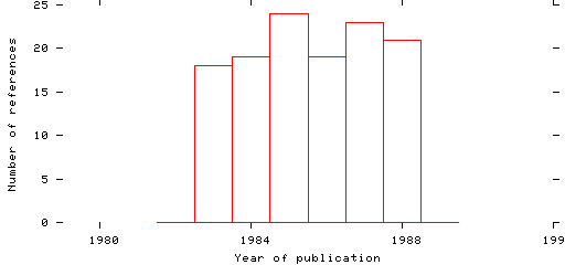 Distribution of publication dates