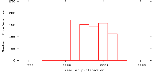 Distribution of publication dates