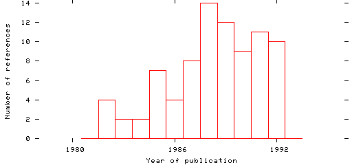 Distribution of publication dates