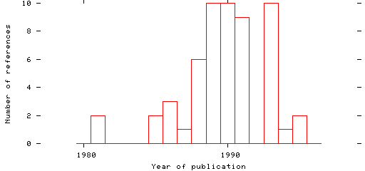 Distribution of publication dates