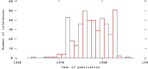 Distribution of publication dates