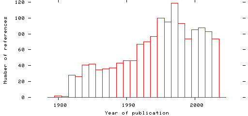 Distribution of publication dates