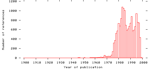 Distribution of publication dates