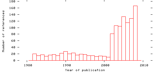 Distribution of publication dates