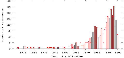 Distribution of publication dates