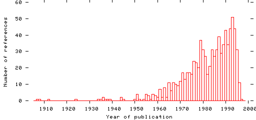 Distribution of publication dates