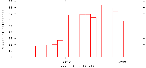 Distribution of publication dates