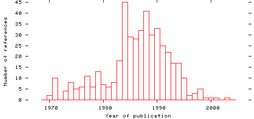 Distribution of publication dates