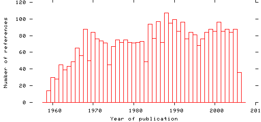 Distribution of publication dates