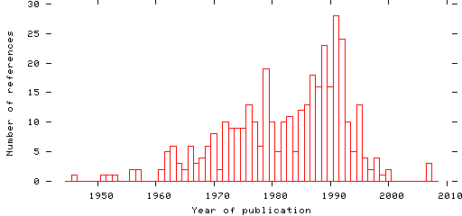 Distribution of publication dates