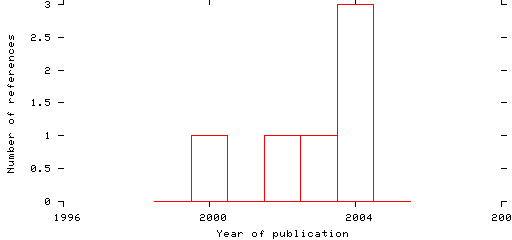 Distribution of publication dates