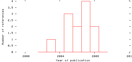 Distribution of publication dates