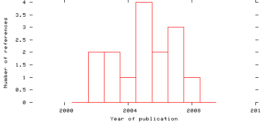 Distribution of publication dates