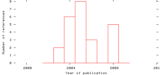 Distribution of publication dates