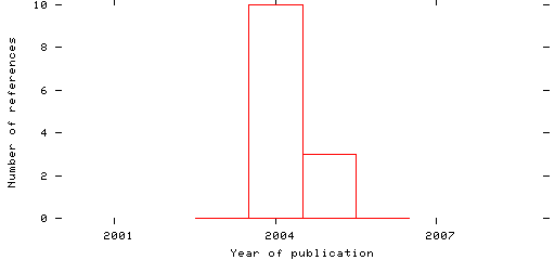 Distribution of publication dates