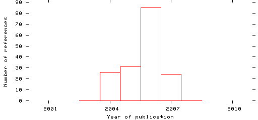 Distribution of publication dates