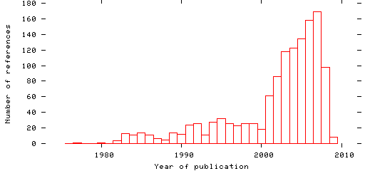 Distribution of publication dates