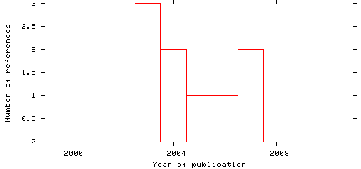 Distribution of publication dates