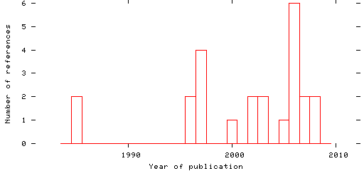 Distribution of publication dates