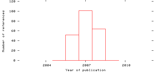 Distribution of publication dates