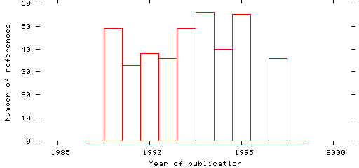 Distribution of publication dates