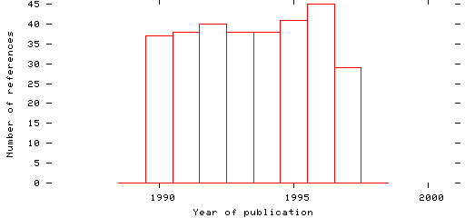 Distribution of publication dates