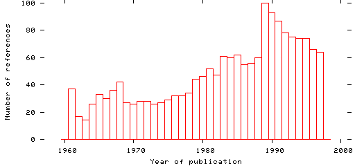 Distribution of publication dates