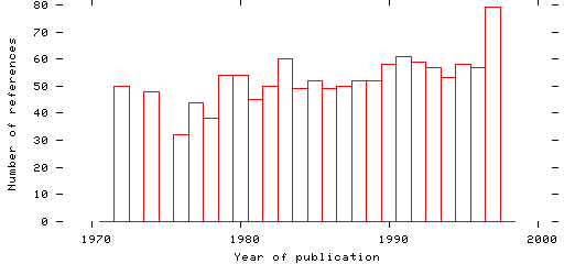 Distribution of publication dates