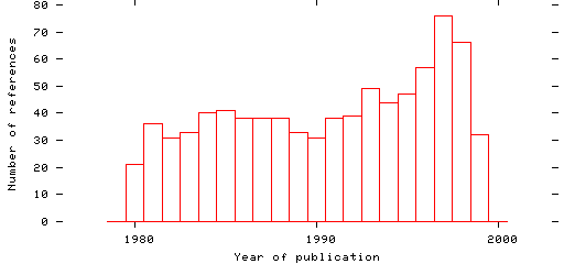 Distribution of publication dates