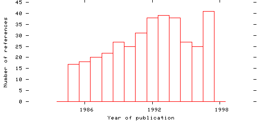 Distribution of publication dates