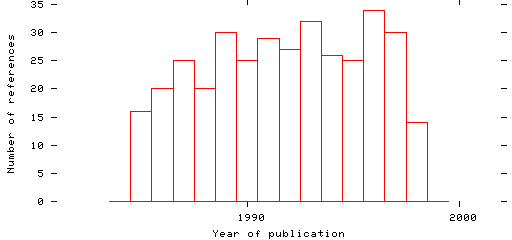 Distribution of publication dates