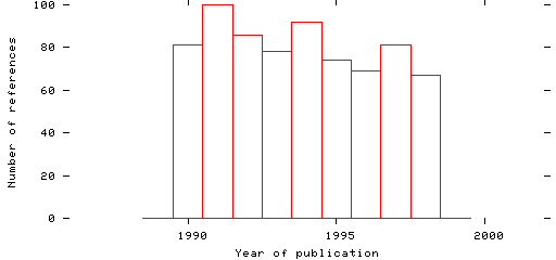 Distribution of publication dates