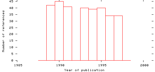 Distribution of publication dates