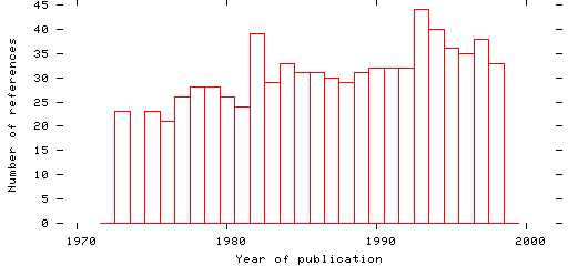 Distribution of publication dates