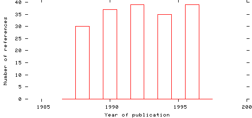 Distribution of publication dates